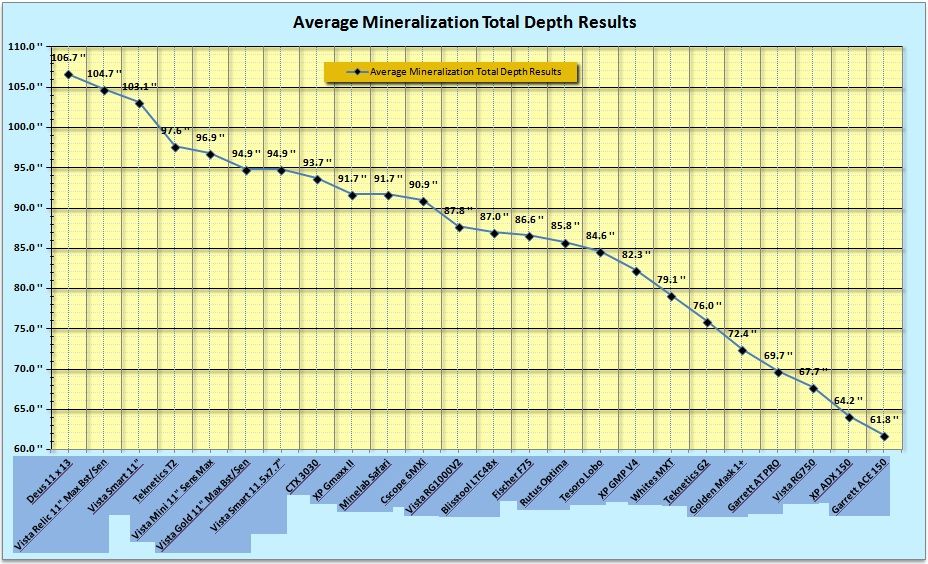 Metal Detector Depth Comparison Chart A Visual Reference of Charts Chart Master